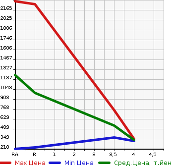 Аукционная статистика: График изменения цены TOYOTA CHASER 2000 JZX100 в зависимости от аукционных оценок