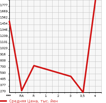 Аукционная статистика: График изменения цены TOYOTA CHASER 2001 JZX100 в зависимости от аукционных оценок