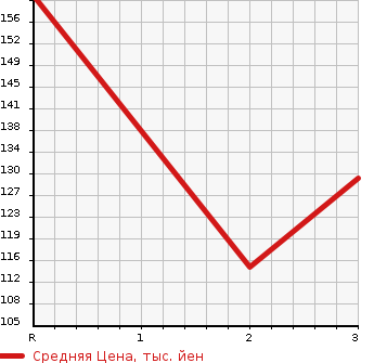 Аукционная статистика: График изменения цены TOYOTA MARK II 1997 JZX105 в зависимости от аукционных оценок