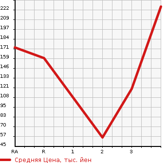 Аукционная статистика: График изменения цены TOYOTA VEROSSA 2001 JZX110 в зависимости от аукционных оценок