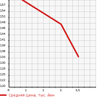 Аукционная статистика: График изменения цены TOYOTA VEROSSA 2003 JZX110 в зависимости от аукционных оценок