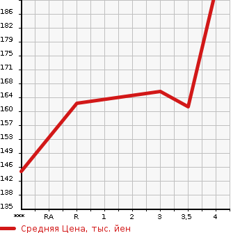 Аукционная статистика: График изменения цены TOYOTA MARK II 2002 JZX110 в зависимости от аукционных оценок
