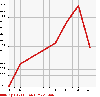 Аукционная статистика: График изменения цены TOYOTA MARK II BLIT 2002 JZX110W в зависимости от аукционных оценок