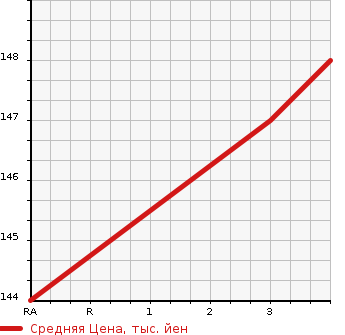 Аукционная статистика: График изменения цены TOYOTA MARK II BLIT 2004 JZX110W в зависимости от аукционных оценок