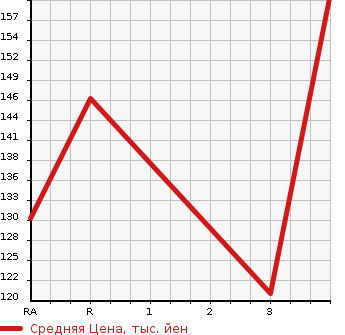 Аукционная статистика: График изменения цены TOYOTA MARK II BLIT 2005 JZX110W в зависимости от аукционных оценок