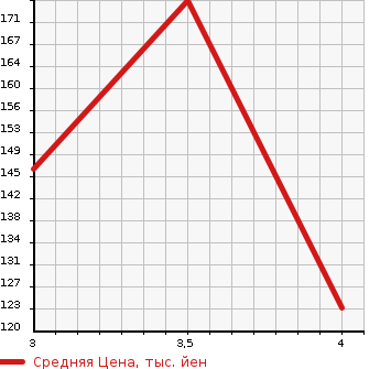Аукционная статистика: График изменения цены TOYOTA MARK II BLIT 2006 JZX110W в зависимости от аукционных оценок