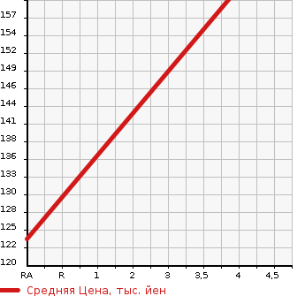 Аукционная статистика: График изменения цены TOYOTA MARK II 2000 JZX115 в зависимости от аукционных оценок