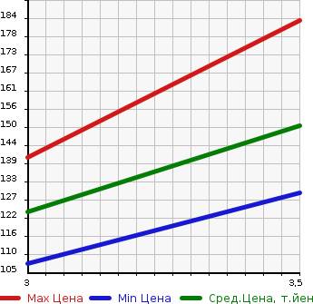 Аукционная статистика: График изменения цены TOYOTA MARK II 2001 JZX115 в зависимости от аукционных оценок
