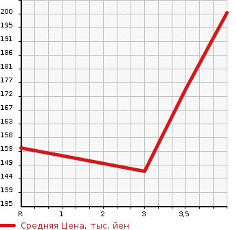 Аукционная статистика: График изменения цены TOYOTA MARK II 2003 JZX115 в зависимости от аукционных оценок
