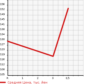Аукционная статистика: График изменения цены TOYOTA MARK II BLIT 2002 JZX115W в зависимости от аукционных оценок