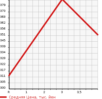 Аукционная статистика: График изменения цены TOYOTA MARK II 1991 JZX81 в зависимости от аукционных оценок