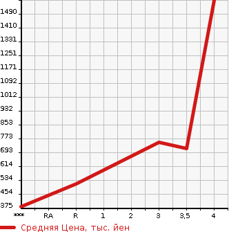 Аукционная статистика: График изменения цены TOYOTA MARK II 1993 JZX90 в зависимости от аукционных оценок