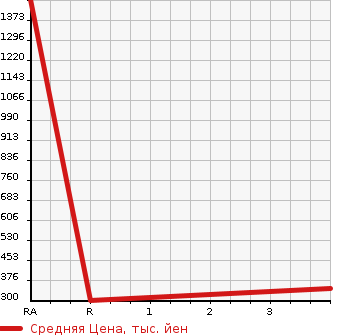 Аукционная статистика: График изменения цены TOYOTA MARK II 1996 JZX90 в зависимости от аукционных оценок