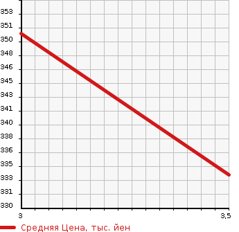 Аукционная статистика: График изменения цены TOYOTA CRESTA 1993 JZX90 в зависимости от аукционных оценок