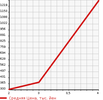 Аукционная статистика: График изменения цены TOYOTA CRESTA 1995 JZX90 в зависимости от аукционных оценок