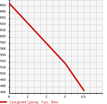 Аукционная статистика: График изменения цены TOYOTA SOARER 1991 JZZ30 в зависимости от аукционных оценок