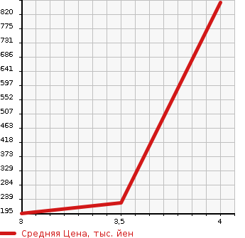 Аукционная статистика: График изменения цены TOYOTA SOARER 1997 JZZ31 в зависимости от аукционных оценок