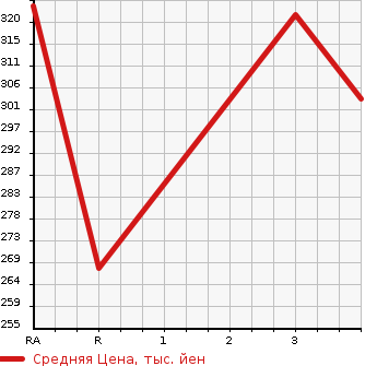 Аукционная статистика: График изменения цены TOYOTA GRANVIA 1998 KCH10W в зависимости от аукционных оценок