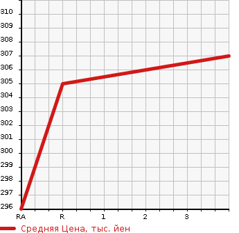 Аукционная статистика: График изменения цены TOYOTA GRANVIA 1999 KCH10W в зависимости от аукционных оценок