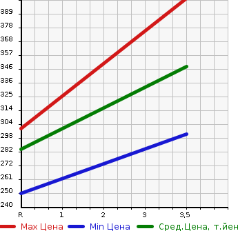 Аукционная статистика: График изменения цены TOYOTA GRAND HIACE 1999 KCH10W в зависимости от аукционных оценок