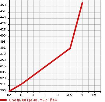 Аукционная статистика: График изменения цены TOYOTA GRAND HIACE 2001 KCH10W в зависимости от аукционных оценок