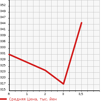 Аукционная статистика: График изменения цены TOYOTA GRANVIA 1996 KCH16W в зависимости от аукционных оценок