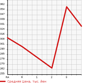 Аукционная статистика: График изменения цены TOYOTA GRANVIA 1997 KCH16W в зависимости от аукционных оценок
