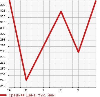 Аукционная статистика: График изменения цены TOYOTA GRANVIA 1999 KCH16W в зависимости от аукционных оценок
