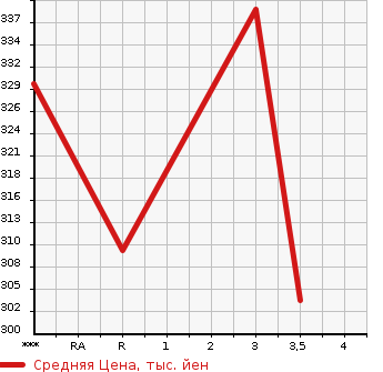 Аукционная статистика: График изменения цены TOYOTA GRANVIA 2001 KCH16W в зависимости от аукционных оценок