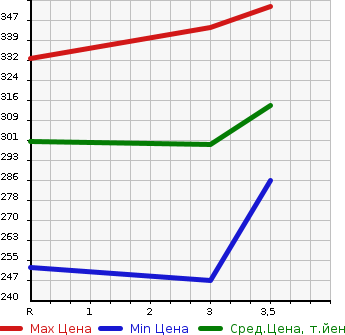 Аукционная статистика: График изменения цены TOYOTA GRAND HIACE 1999 KCH16W в зависимости от аукционных оценок