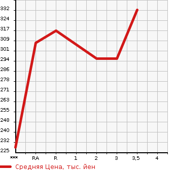 Аукционная статистика: График изменения цены TOYOTA GRAND HIACE 2000 KCH16W в зависимости от аукционных оценок