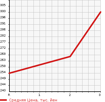 Аукционная статистика: График изменения цены TOYOTA REGIUS 1998 KCH40G в зависимости от аукционных оценок