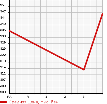 Аукционная статистика: График изменения цены TOYOTA REGIUS 2000 KCH40W в зависимости от аукционных оценок