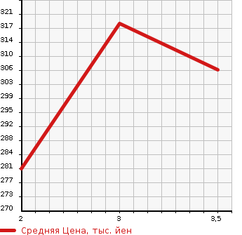Аукционная статистика: График изменения цены TOYOTA HIACE REGIUS 1999 KCH40W в зависимости от аукционных оценок