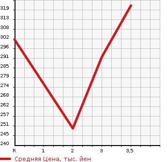 Аукционная статистика: График изменения цены TOYOTA HIACE REGIUS 1997 KCH46W в зависимости от аукционных оценок