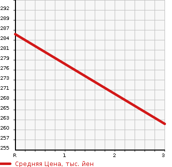 Аукционная статистика: График изменения цены TOYOTA HIACE REGIUS 1999 KCH46W в зависимости от аукционных оценок