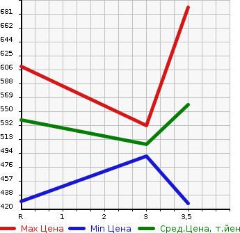 Аукционная статистика: График изменения цены TOYOTA HIACE VAN 2006 KDH200K в зависимости от аукционных оценок