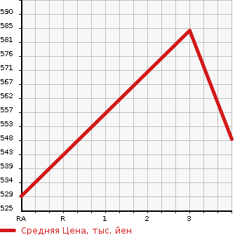 Аукционная статистика: График изменения цены TOYOTA HIACE 2007 KDH200K в зависимости от аукционных оценок