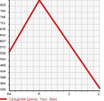 Аукционная статистика: График изменения цены TOYOTA REGIUS ACE 2004 KDH200V в зависимости от аукционных оценок