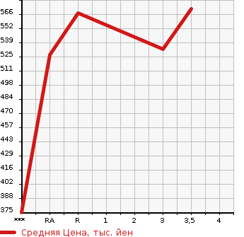 Аукционная статистика: График изменения цены TOYOTA REGIUS ACE 2006 KDH200V в зависимости от аукционных оценок