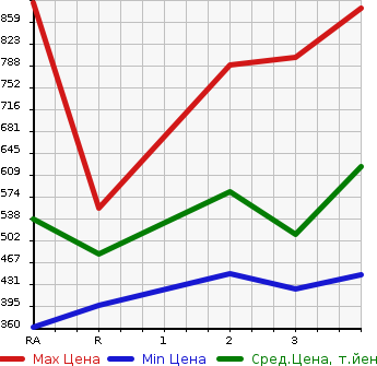 Аукционная статистика: График изменения цены TOYOTA REGIUS VAN 2005 KDH200V в зависимости от аукционных оценок