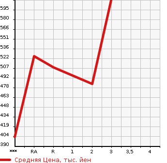 Аукционная статистика: График изменения цены TOYOTA REGIUS VAN 2006 KDH200V в зависимости от аукционных оценок