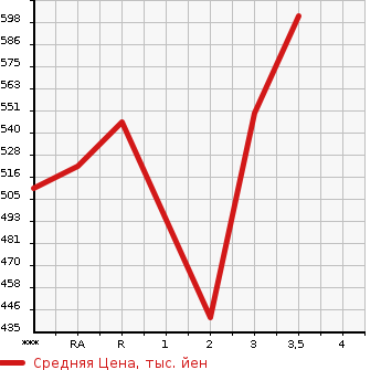 Аукционная статистика: График изменения цены TOYOTA HIACE VAN 2006 KDH200V в зависимости от аукционных оценок