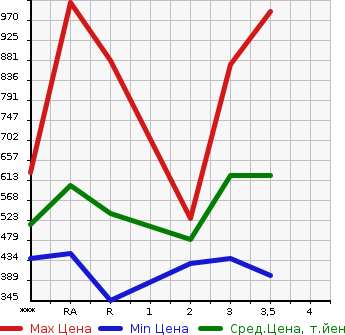Аукционная статистика: График изменения цены TOYOTA HIACE VAN 2007 KDH200V в зависимости от аукционных оценок