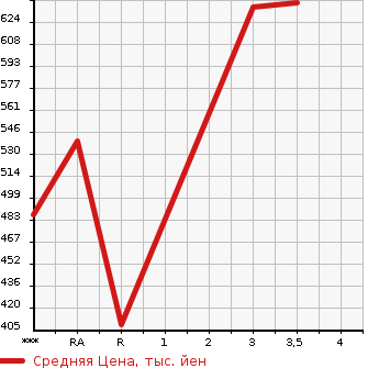 Аукционная статистика: График изменения цены TOYOTA HIACE 2005 KDH200V в зависимости от аукционных оценок
