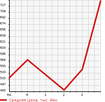 Аукционная статистика: График изменения цены TOYOTA HIACE 2006 KDH200V в зависимости от аукционных оценок