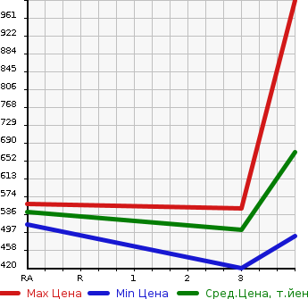 Аукционная статистика: График изменения цены TOYOTA HIACE 2007 KDH200V в зависимости от аукционных оценок