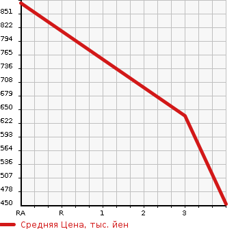 Аукционная статистика: График изменения цены TOYOTA REGIUS VAN 2010 KDH201K в зависимости от аукционных оценок