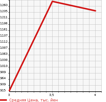Аукционная статистика: График изменения цены TOYOTA REGIUS VAN 2015 KDH201K в зависимости от аукционных оценок