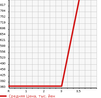 Аукционная статистика: График изменения цены TOYOTA HIACE 2010 KDH201K в зависимости от аукционных оценок